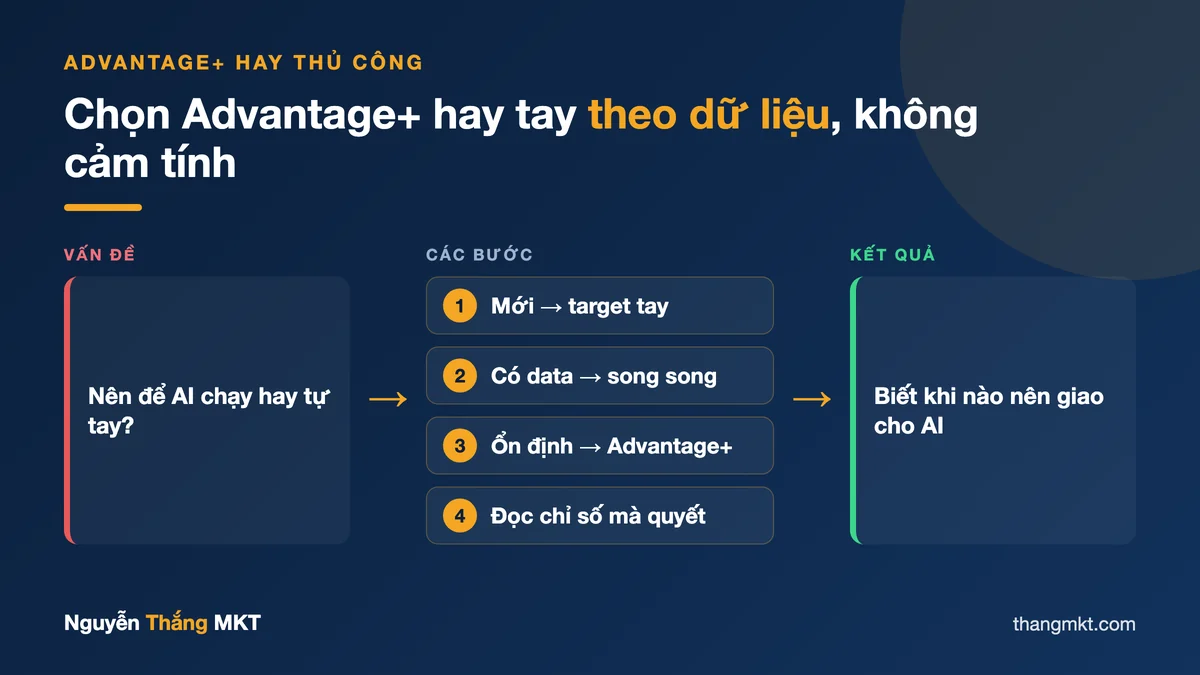 Infographic 3 giai đoạn nên để Facebook tự tối ưu Advantage+ hay target thủ công theo lượng dữ liệu và chuyển đổi