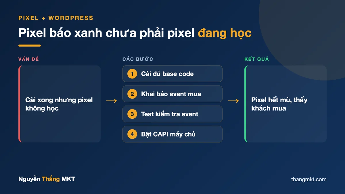 Sơ đồ bốn bước cài pixel Facebook vào WordPress: từ base code đến CAPI để pixel thật sự học khách hàng