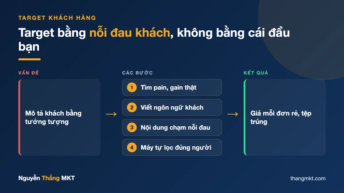 Cách target khách hàng Facebook Ads cho đúng: sơ đồ hành trình từ hiểu pain gain, viết nội dung chạm nỗi đau, để máy tự lọc người mua