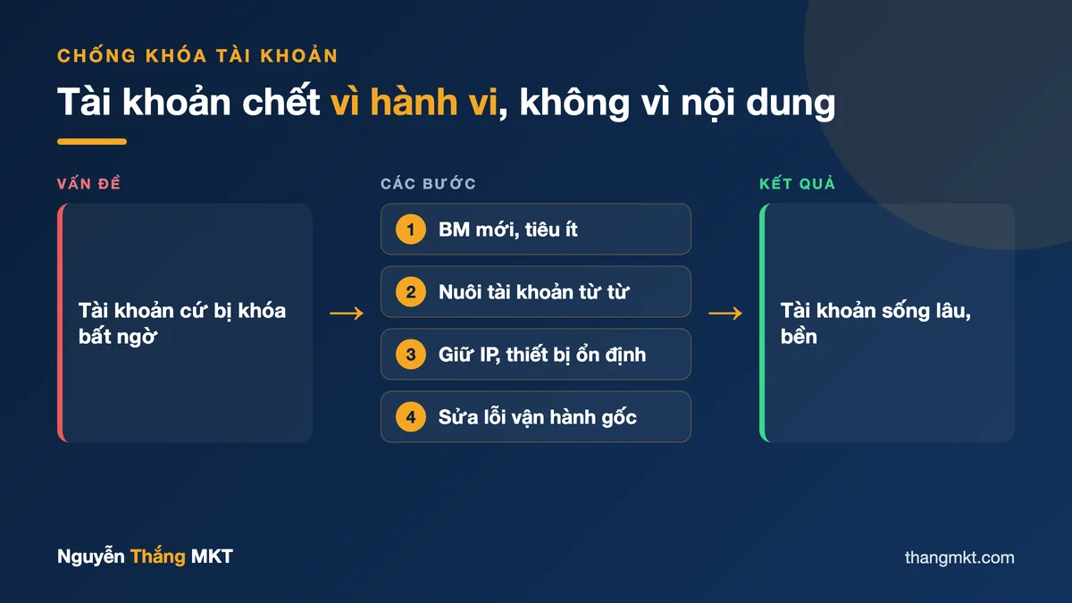 Sơ đồ 4 bước chạy quảng cáo Facebook không bị khóa: nuôi từ từ, giữ IP ổn định, kiểm soát hành vi vận hành để tài khoản bền vững