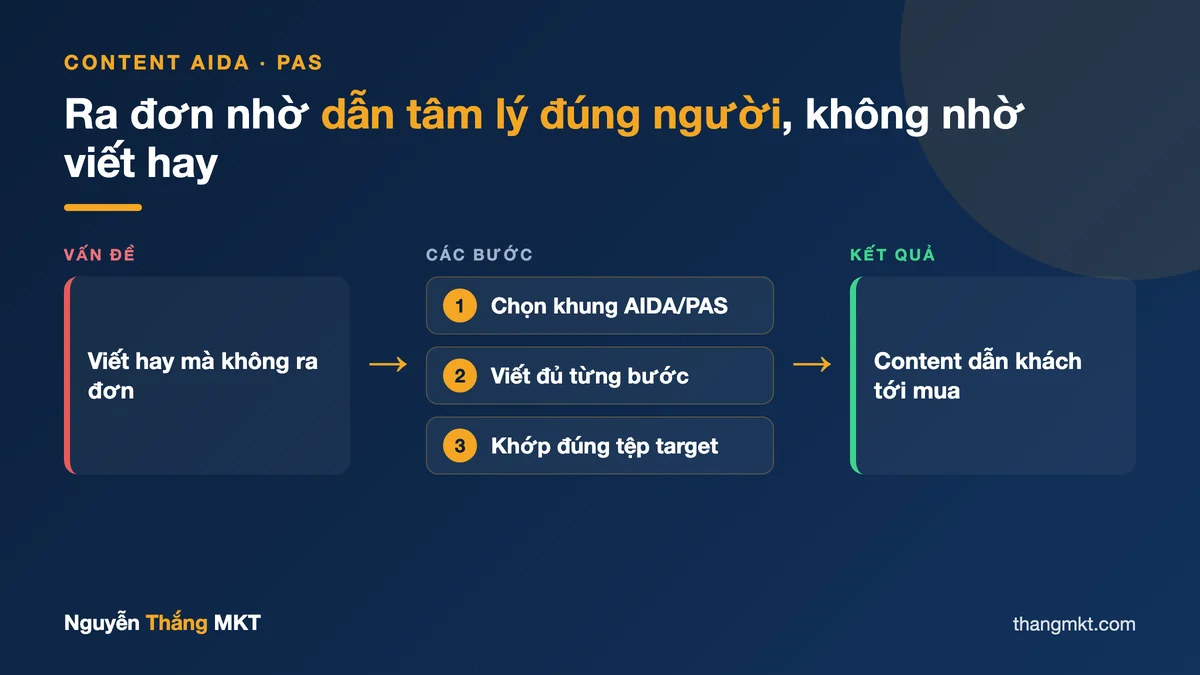 Công thức viết content quảng cáo Facebook AIDA PAS - hành trình dẫn tâm lý từ vấn đề tới hành động mua