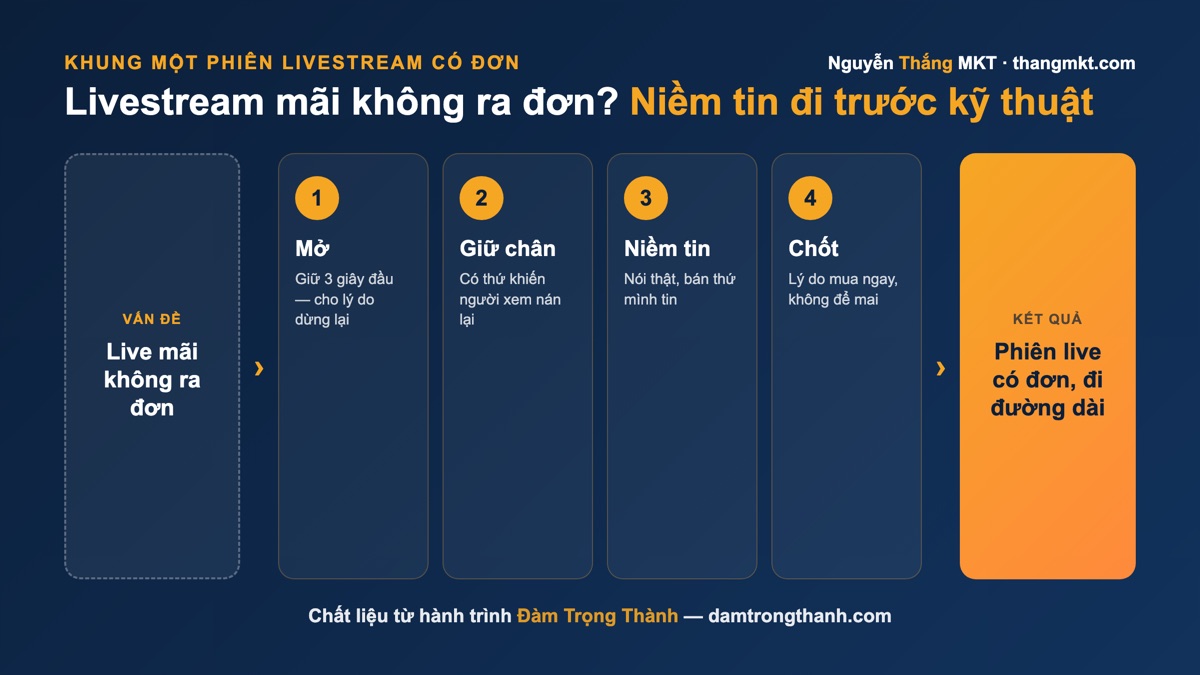 Infographic hành trình một phiên livestream TikTok affiliate của Đàm Trọng Thành: Mở – Giữ chân – Niềm tin – Chốt