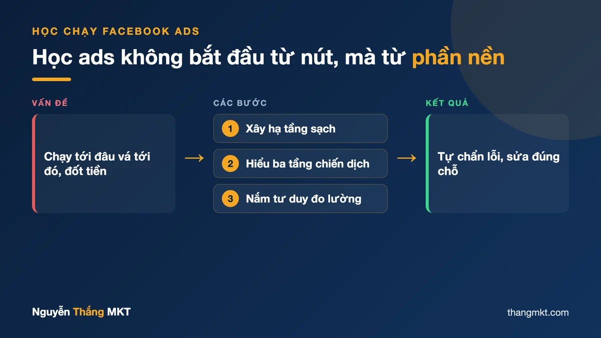 Infographic hành trình học chạy quảng cáo Facebook bắt đầu từ phần nền: ba tầng hạ tầng, cấu trúc, và đo lường để tự chẩn lỗi