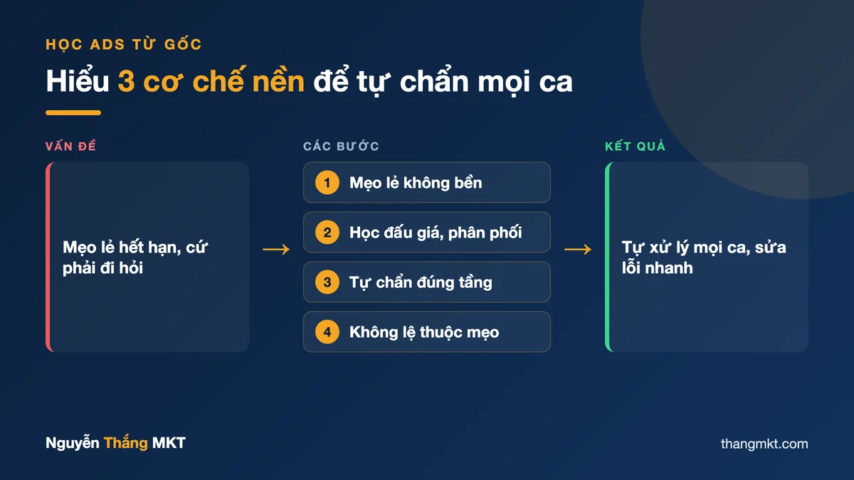 Infographic hành trình học chạy quảng cáo Facebook từ gốc: từ phụ thuộc mẹo sang hiểu 3 cơ chế để tự chẩn mọi ca