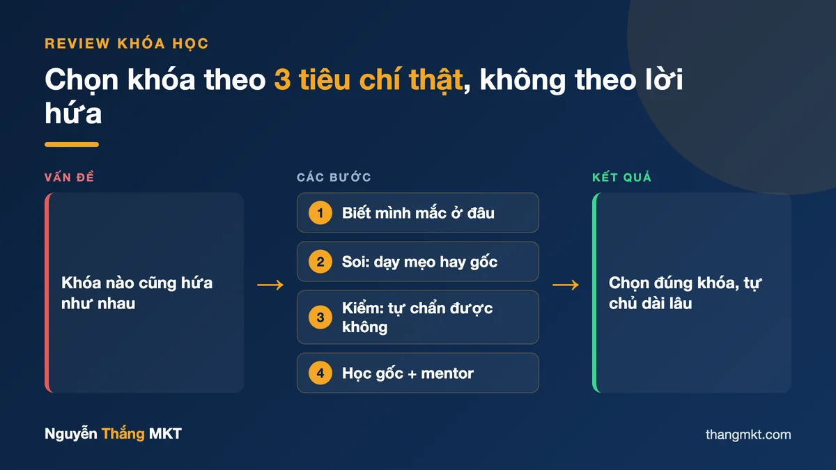 Infographic khóa học Facebook Ads Nguyễn Thắng Marketing có tốt không: từ lời hứa rỗng tới 3 tiêu chí chọn khóa đúng