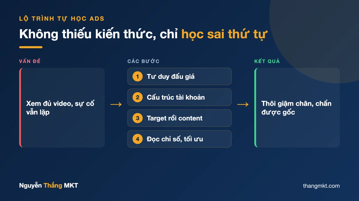 Lộ trình tự học Facebook Ads cho người mới qua 5 tầng: từ tư duy đấu giá đến xử lý sự cố không lặp