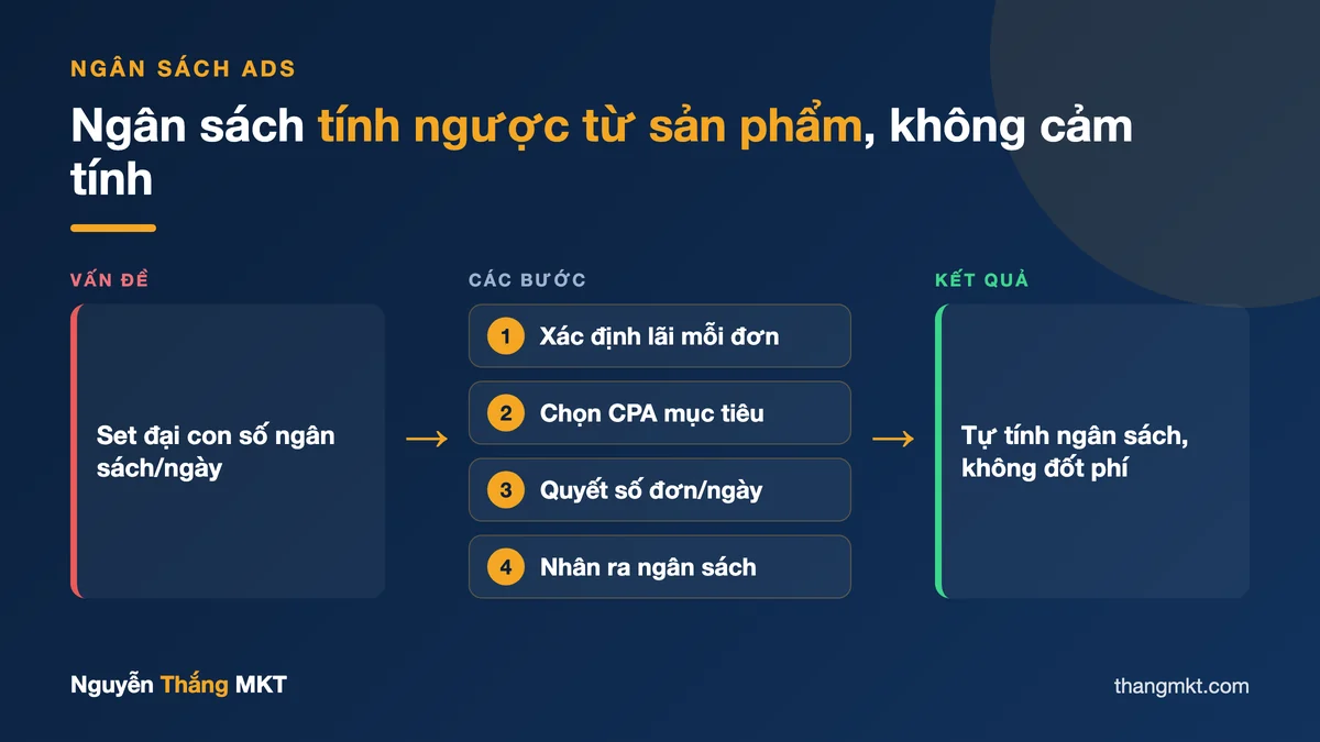 Infographic tính ngân sách chạy quảng cáo Facebook bao nhiêu tiền một ngày: 4 bước từ lãi đơn, CPA mục tiêu, số đơn, đến ngân sách