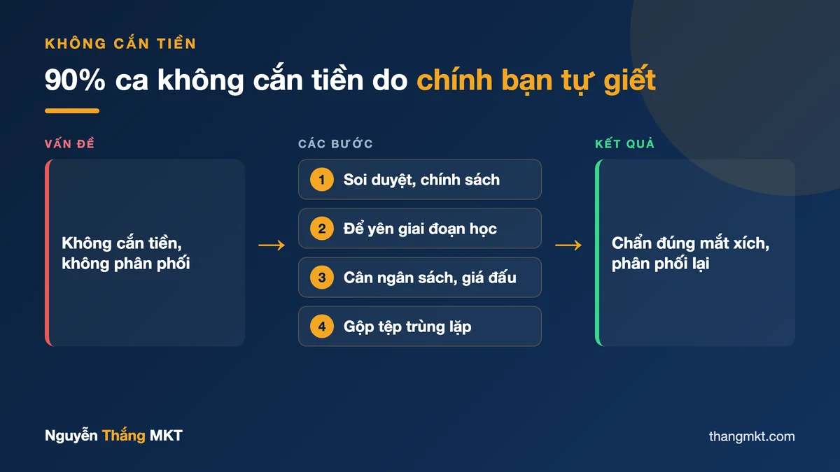 Infographic không cắn tiền không phân phối Facebook Ads: 6 nguyên nhân gốc từ duyệt, learning phase, ngân sách đến giá thầu