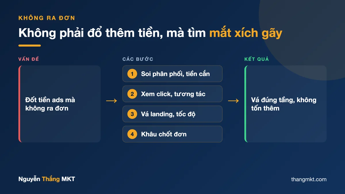 Infographic phễu Facebook Ads 4 tầng chẩn quảng cáo không ra đơn: phân phối, click, landing, chốt đơn