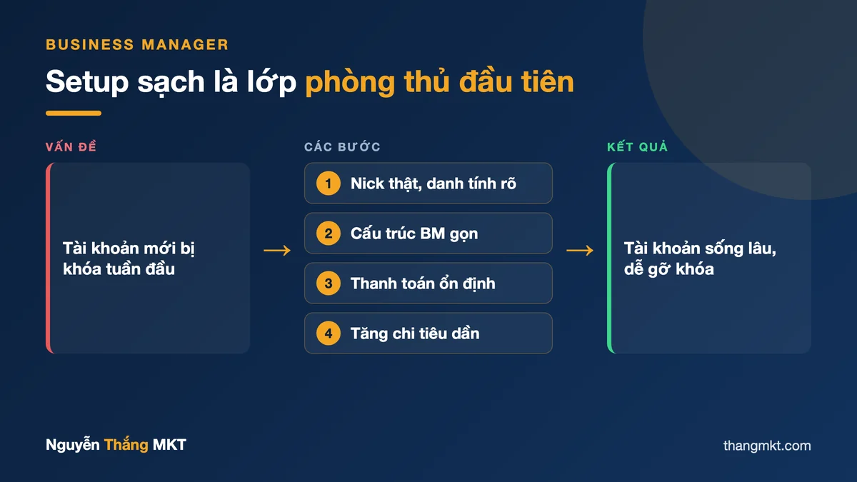 Sơ đồ tạo tài khoản quảng cáo Facebook Business Manager chống khóa cho người mới: 4 bước setup sạch để tài khoản sống lâu