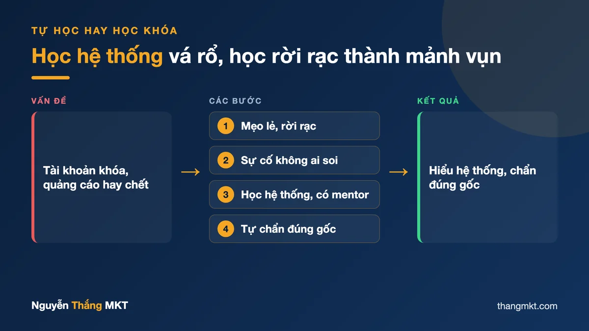 Tự học Facebook Ads rời rạc versus học khóa có hệ thống: rủi ro tài khoản bị khóa và quảng cáo chết
